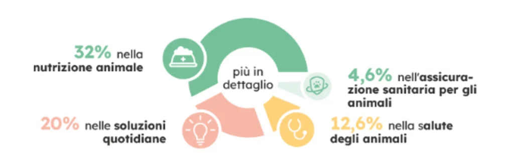 Pet Tech Observatory - Ripartizione settori di attività