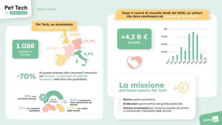 La Pet Tech nel 2024: un settore in piena trasformazione, promosso da Santévet